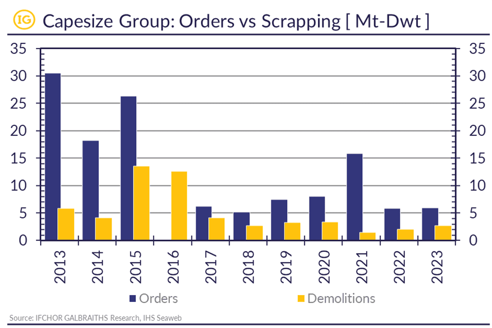 Declining Capesize rates have led owners to renew with demolition after a pause in 2022!