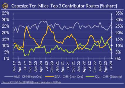 The top-3 routes for Capesize vessels