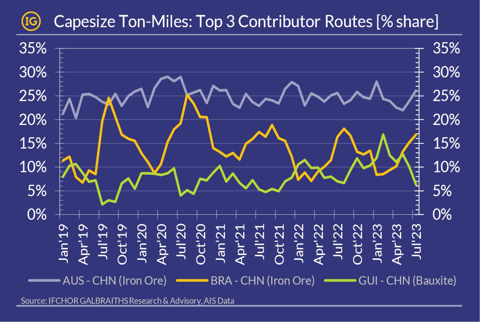 Top-3 routes for Capesize vessels