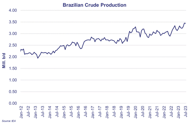 Brazil Crude Production Jan 2012-Jul 2023