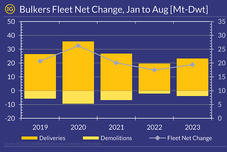 Bulkers Fleet Net Change- Jan to Aug_2019 -2023