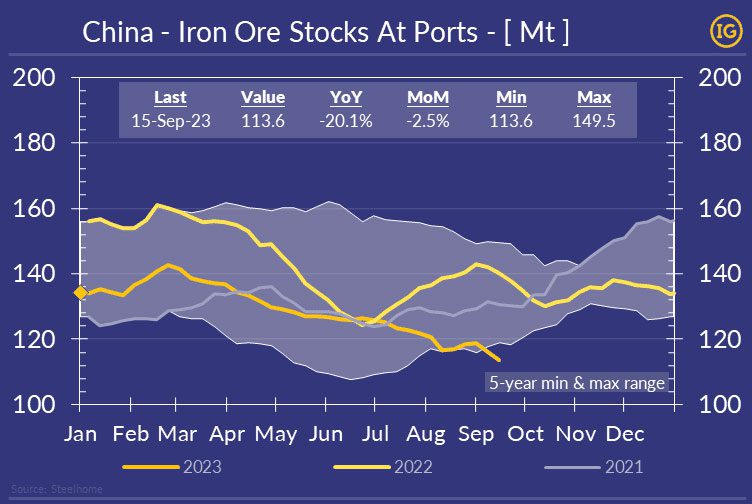China Iron Ore destocking impact on capesize rates