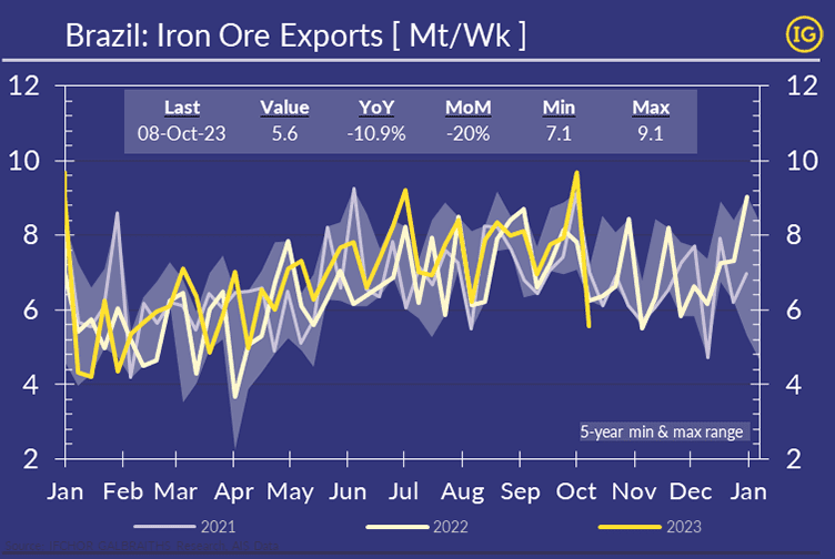 Brazil Iron Ore Exports Oct. 2023