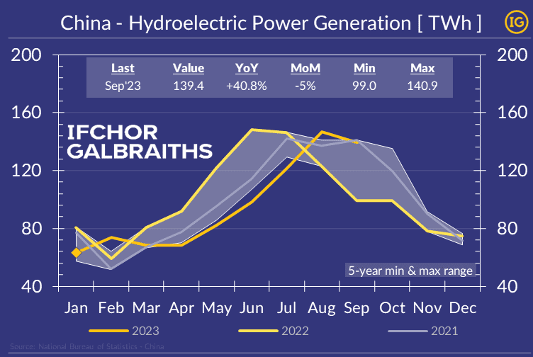 China hydroelectric power generation