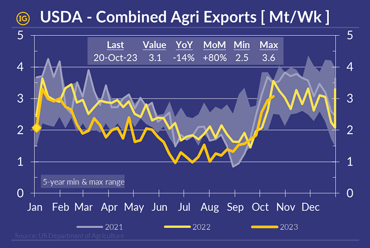 USDA - Combined Agri Exports