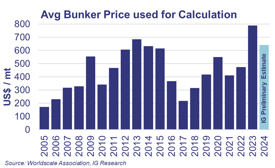 Average Bunker Price rates 2005-2023