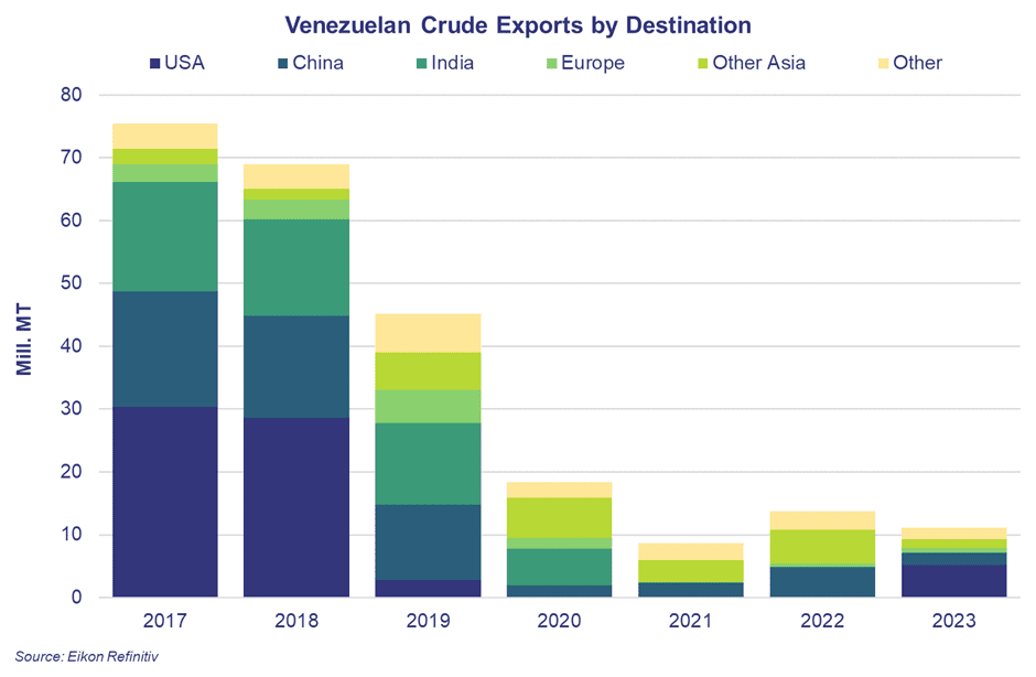 Venezuelan Crude Exports by Destination