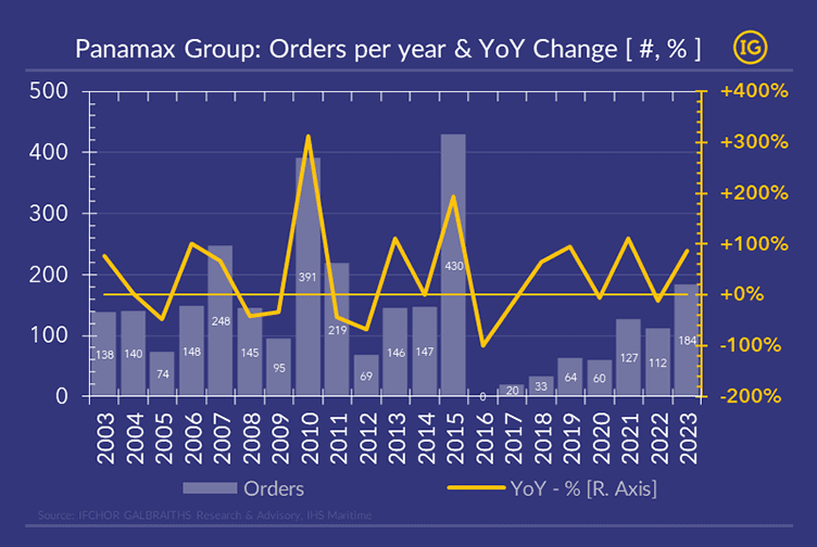 Orders per year and Year over Year Change