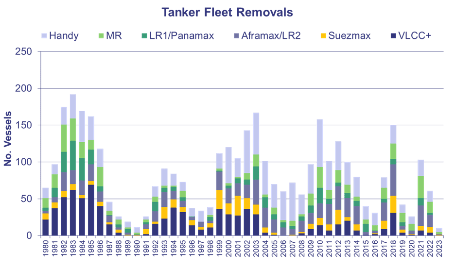 Tanker Fleet Removals