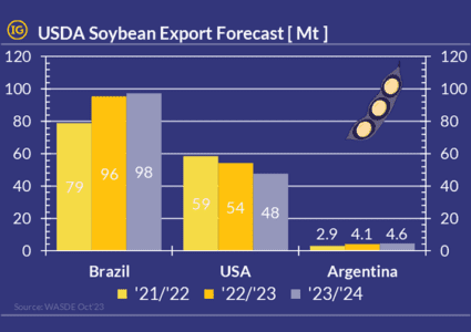 ECSA expected to keep eating US market shares in soybean trade