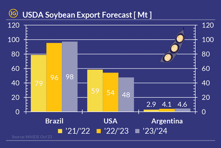 USDA Soybean Export Forecast