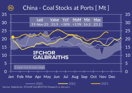China’s abundant coal stocks to comfortably see through winter!