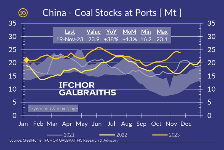 China Coal Stocks at Ports