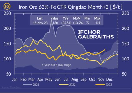What‘s driving iron ore prices higher against seasonality?