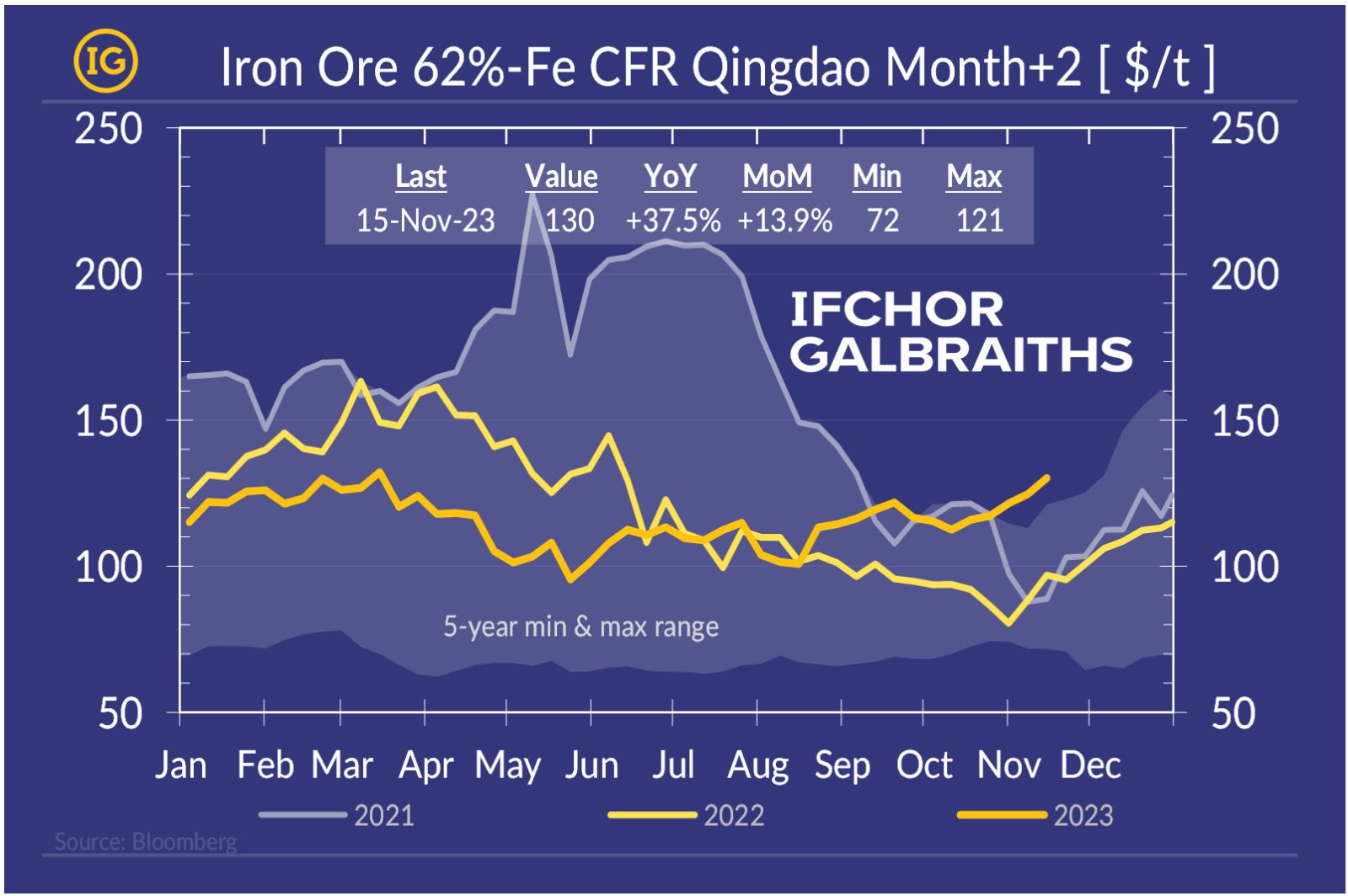 iron ore prices higher against seasonality