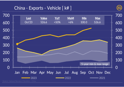 China Exports in October 2023 points at slowing inflation!
