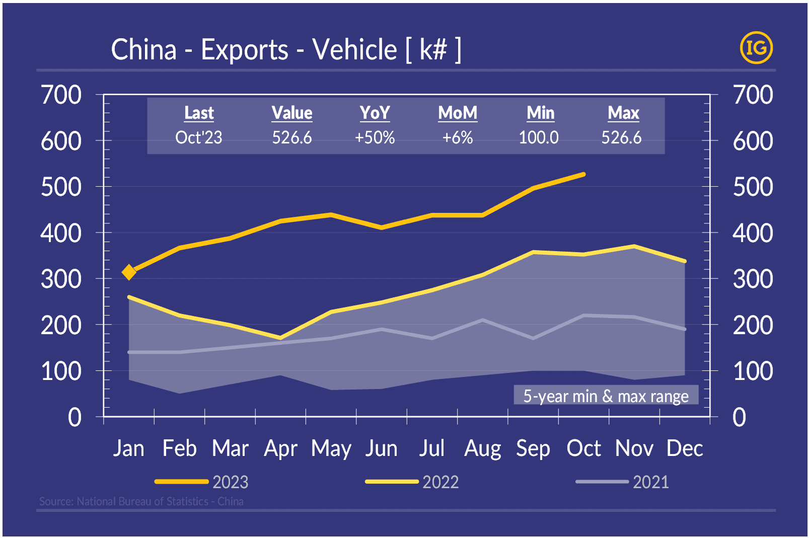 China-Exports-Vehicle