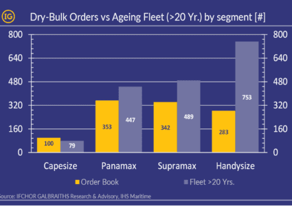 Bulk Carriers Orders vs Ageing Fleet