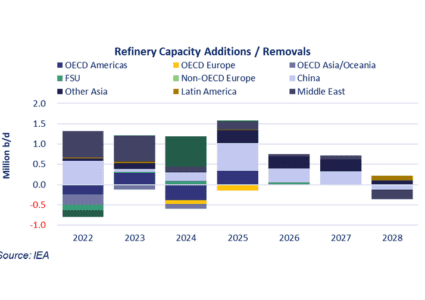 The Changing Landscape of European Refineries