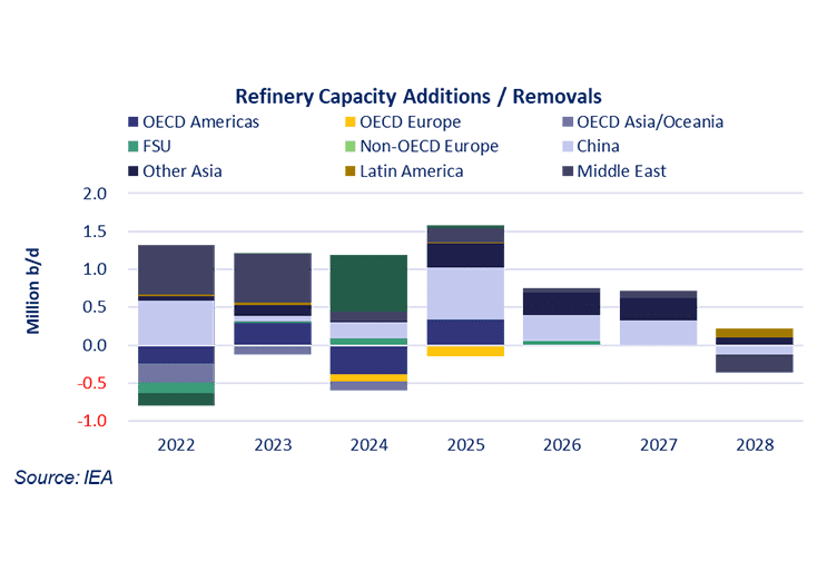 Refinery Capacity Additions and Removals
