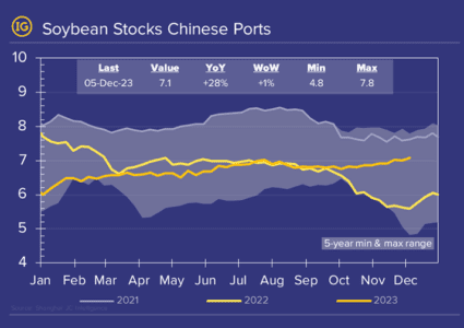 Chinese Soybean ports stocks at 18-month highs as sentiment is dented by hog farming oversupply