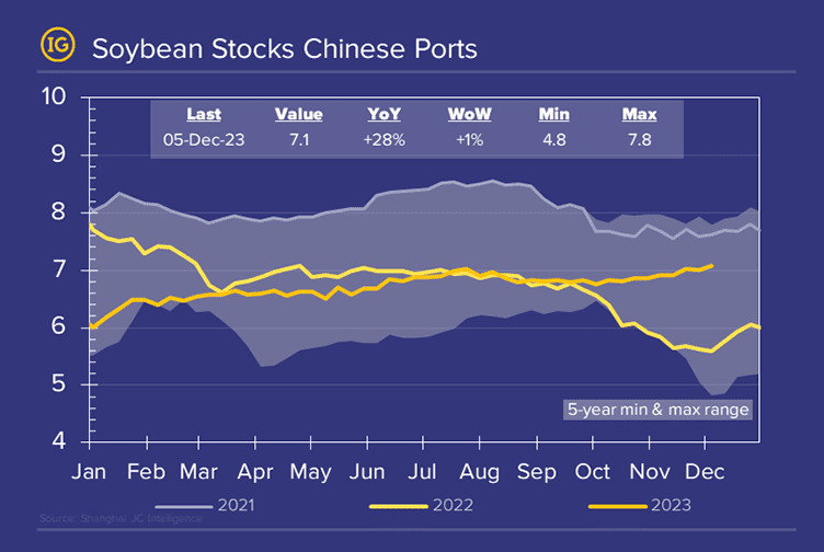 Soybean Stocks Chinese Ports