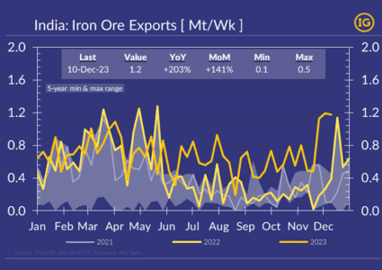 India iron ore exports back to 5-year record at 1.2Mt/Week!