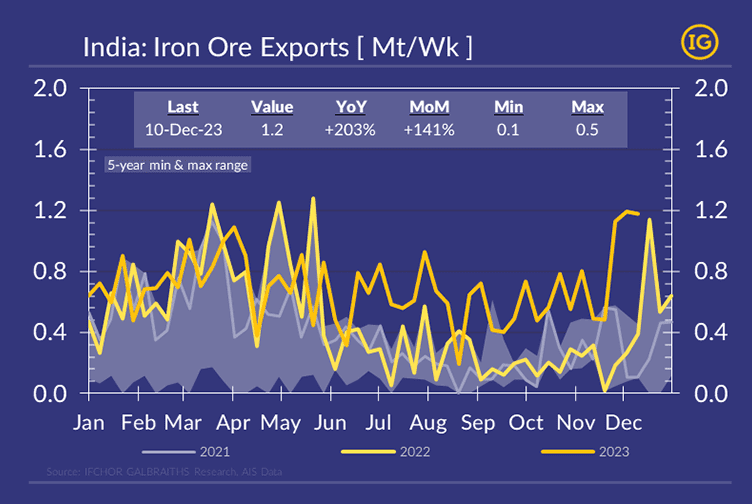 India Iron Ore Exports
