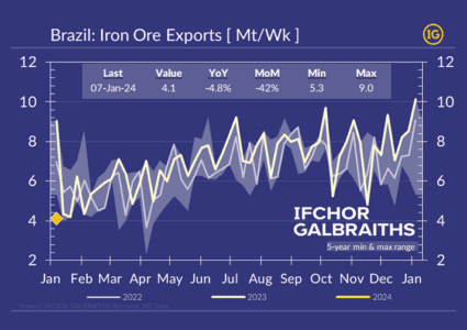 Sharp seasonal slow-down for Brazil iron ore exports in early Jan’24!