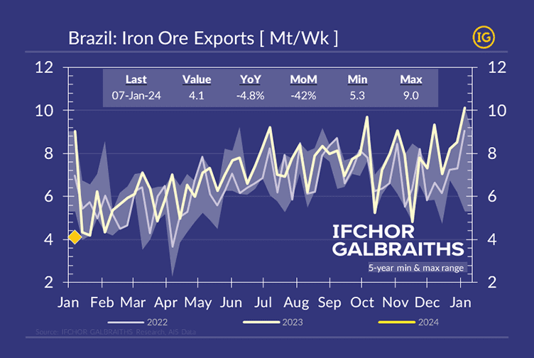 Brazil Iron Ore Exports January 2024