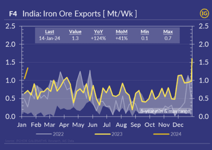 Iron ore exports from India have soared in recent weeks!