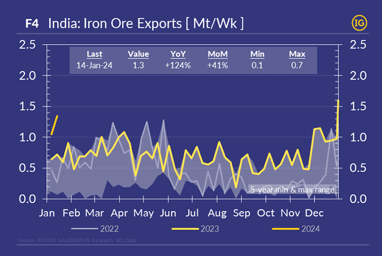 India Iron Ore Exports January 2024