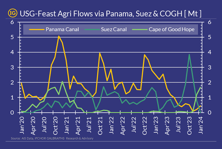 USG Feast Agri Flows