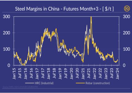 Have steel production margins in China bottomed?