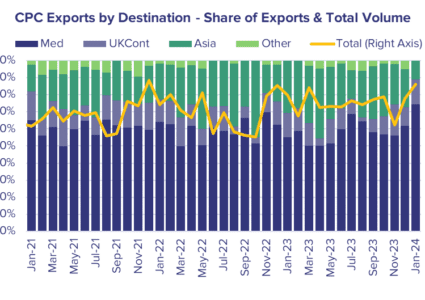Reduced Crude Volumes from CPC heading East