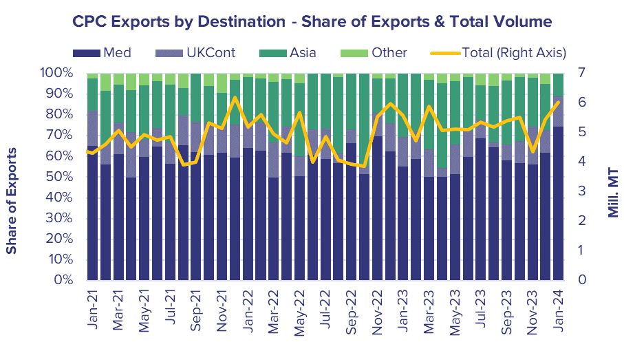 CPC barrels of Crude Oil Exports by Destination