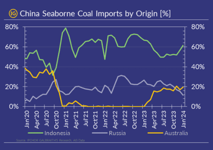 In recent months, Australia overtook Russia as a coal supplier to China!