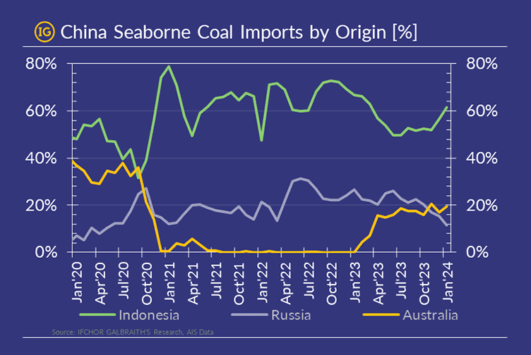 China Seaborne Coal Imports by Origin