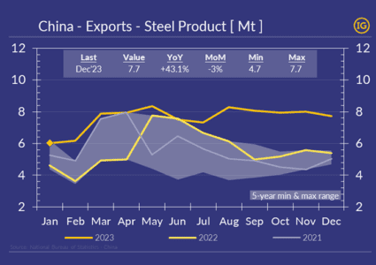 Where are Chinese steel exports heading into 2024?