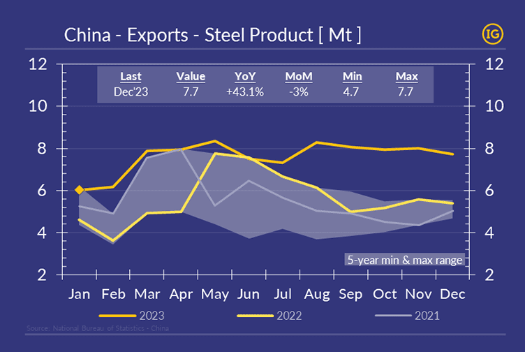 China Exports Steel Products