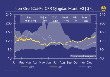 Iron ore prices relaxing on rising supply & more aggressive sales?
