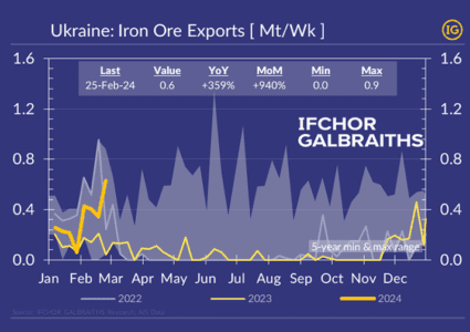 Ukrainian seaborne iron ore exports have resumed at full speed, and it is good for overaged Capesizes!