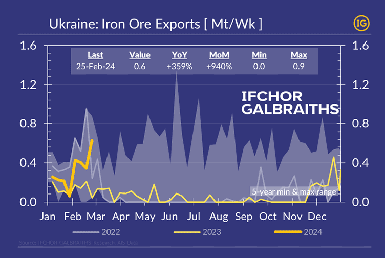 Ukrainian Iron Ore Exports