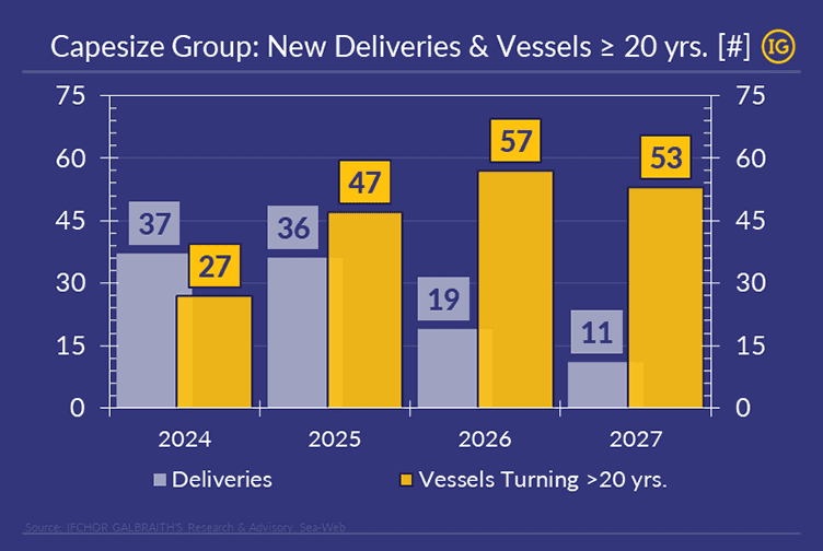 Capesize Fleet New Deliveries and Vessels older than 20 years