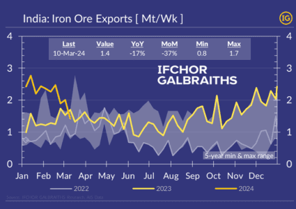 India’s Iron Ore exports slid from 5-yr high to 5-mth low!
