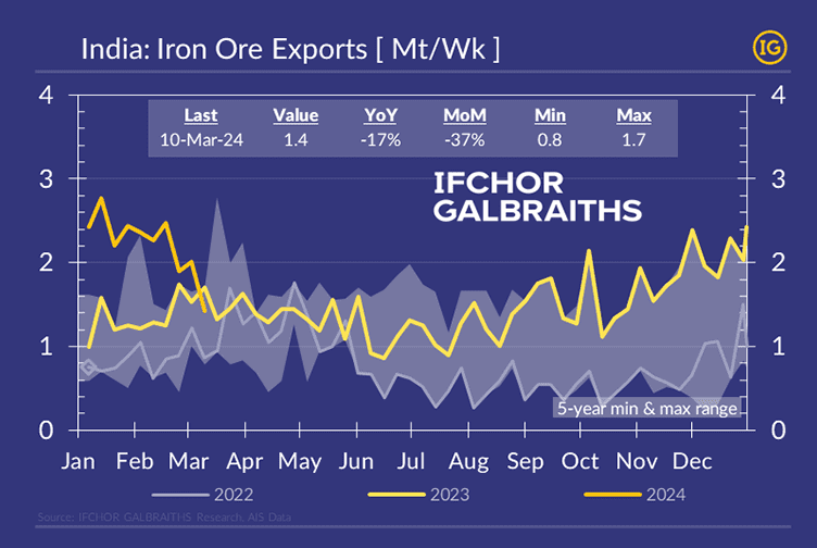 India's Iron Ore Exports March 2024