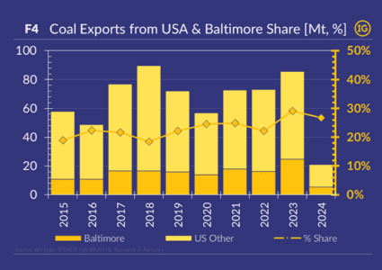 Baltimore Bridge Collapse & Consequences for Global Coal Trade