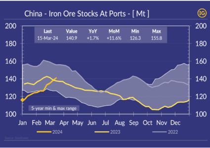 Iron ore restocking in China accelerates!