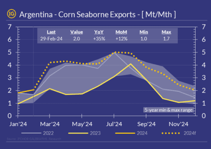 Argentina corn exports to drive growth of agri-freight demand in 2024