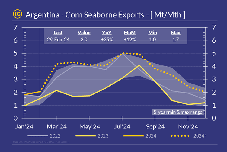 Argentina Corn Seaborne Exports 2024